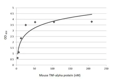 Anti-TNF alpha antibody [HL2363] used in ELISA (ELISA). GTX638569