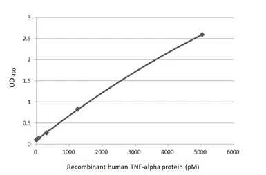 Anti-TNF alpha antibody [HL2363] used in ELISA (ELISA). GTX638569