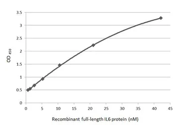 Anti-IL6 antibody [HL2389] used in ELISA (ELISA). GTX638598