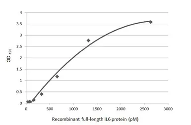 Anti-IL6 antibody [HL2389] used in ELISA (ELISA). GTX638598