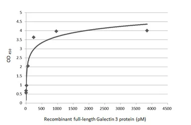 Anti-Galectin 3 antibody [HL2396] used in ELISA (ELISA). GTX638613