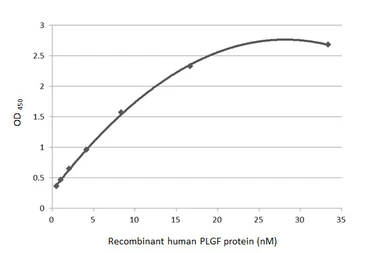 Anti-PLGF antibody [HL2682] used in ELISA (ELISA). GTX639346