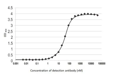 Anti-EPO antibody [HL2752] used in ELISA (ELISA). GTX639615