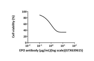 Anti-EPO antibody [HL2752] used in Neutralizing/Blocking/Inhibition (Neutralizing/Inhibition). GTX639615