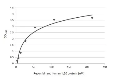 Anti-IL10 antibody [HL2897] used in ELISA (ELISA). GTX640234