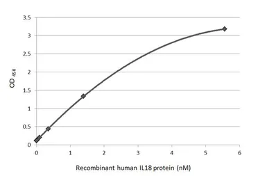Anti-IL18 antibody [HL2938] used in ELISA (ELISA). GTX640322