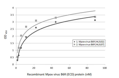 Anti-Mpox virus B6R antibody [HL3102] used in ELISA (ELISA). GTX640548