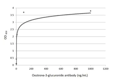Anti-Oestrone-3-glucuronide antibody [HL3997] used in ELISA (ELISA). GTX640618