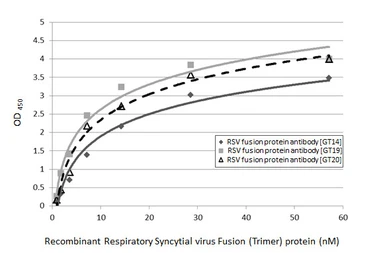Anti-Respiratory Syncytial virus Fusion protein antibody [GT14] used in ELISA (ELISA). GTX640819