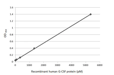 Anti-G-CSF antibody [GT22] used in ELISA (ELISA). GTX641068