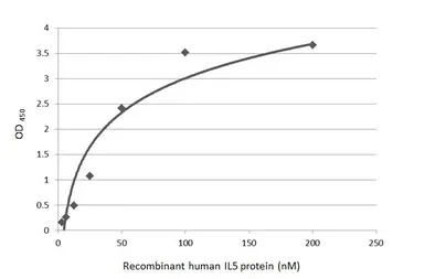 Anti-IL5 antibody [GT30] used in ELISA (ELISA). GTX641122