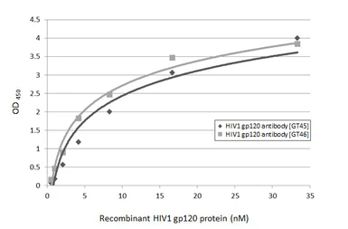 Anti-HIV1 gp120 antibody [GT45] used in ELISA (ELISA). GTX641330