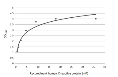 Anti-C Reactive Protein antibody [GT54] used in ELISA (ELISA). GTX641406