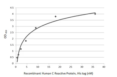 Anti-C Reactive Protein antibody [GT54] used in ELISA and Sandwich ELISA (ELISA Sandwich ELISA). GTX641406