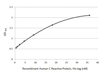 Anti-C Reactive Protein antibody [GT55] used in ELISA and Sandwich ELISA (ELISA Sandwich ELISA). GTX641407