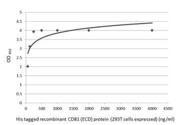 Anti-CD81 antibody [HL4048] used in ELISA (ELISA). GTX642463
