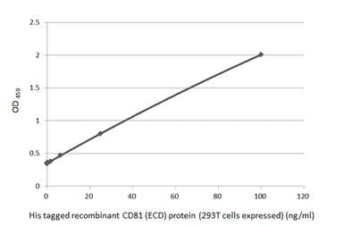 Anti-CD81 antibody [HL4048] used in ELISA (ELISA). GTX642463