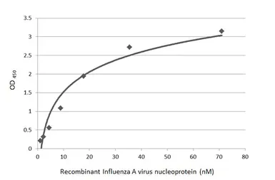 Anti-Influenza A virus Nucleoprotein antibody [HL4098] used in ELISA (ELISA). GTX642544
