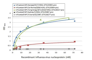 Anti-Influenza A virus Nucleoprotein antibody [HL4098] used in ELISA (ELISA). GTX642544