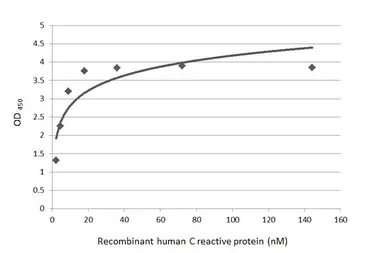 Anti-C Reactive Protein antibody [HL4105] used in ELISA (ELISA). GTX642551