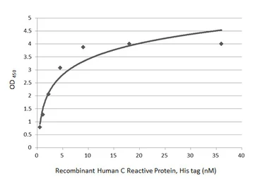 Anti-C Reactive Protein antibody [HL4105] used in ELISA and Sandwich ELISA (ELISA Sandwich ELISA). GTX642551
