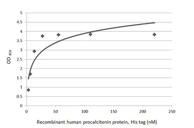 Anti-Procalcitonin antibody [HL4214] used in ELISA (ELISA). GTX643036