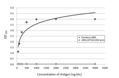 Anti-Fentanyl antibody [GT193] used in ELISA (ELISA). GTX643470