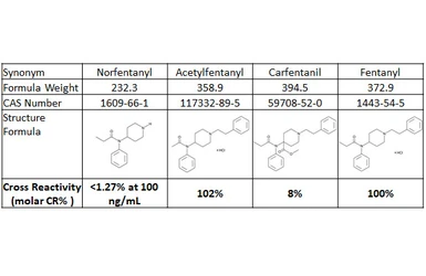 Anti-Fentanyl antibody [GT193] used in ELISA (ELISA). GTX643470
