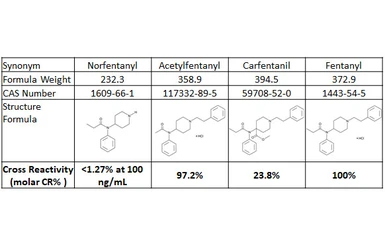 Anti-Fentanyl antibody [GT198] used in ELISA (ELISA). GTX643513