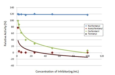 Anti-Fentanyl antibody [GT198] used in Binding Assay (Binding Assay). GTX643513