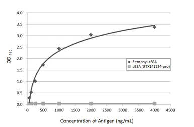Anti-Fentanyl antibody [GT198] used in ELISA (ELISA). GTX643513