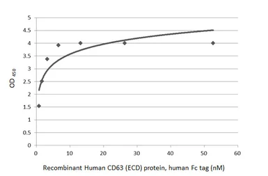 Anti-CD63 antibody [HL4361] used in ELISA (ELISA). GTX643611