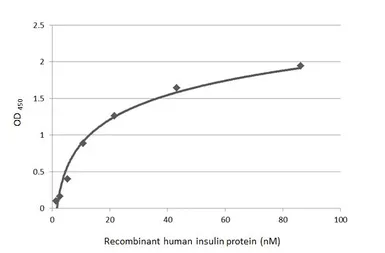 Anti-Insulin antibody [HL4459] used in ELISA (ELISA). GTX644024