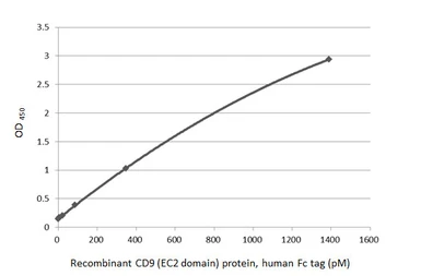 Anti-CD9 antibody [HL4524] used in ELISA and Sandwich ELISA (ELISA Sandwich ELISA). GTX644094
