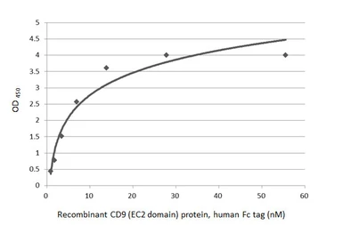 Anti-CD9 antibody [HL4525] used in ELISA (ELISA). GTX644095