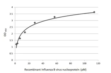 Anti-Enterovirus D68 VP1 antibody [HL4645] used in ELISA (ELISA). GTX644518