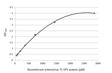 Anti-Enterovirus 71 VP1 antibody [HL4796] used in ELISA (ELISA). GTX644808