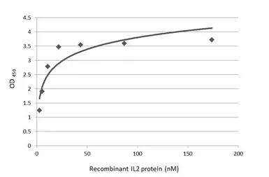 Anti-IL2 antibody [GT326] used in ELISA (ELISA). GTX645247