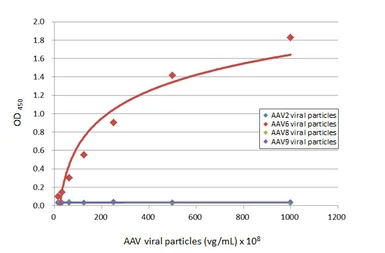 Anti-AAV1 + AAV6 Capsid protein VP1 + VP2 + VP3 antibody [HL5163] used in ELISA (ELISA). GTX645359