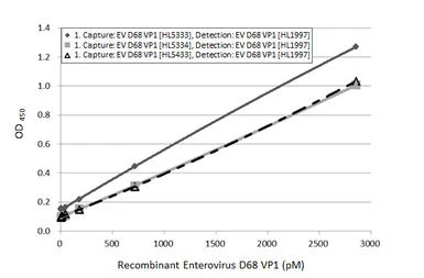 Anti-Enterovirus D68 VP1 antibody [HL5334] used in ELISA (ELISA). GTX645812