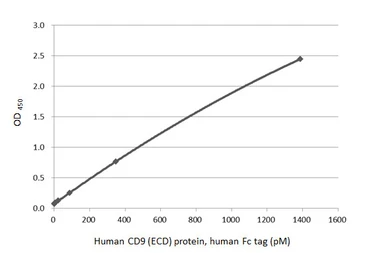 Anti-CD9 antibody [HL5878] used in ELISA (ELISA). GTX647202