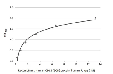 Anti-CD63 antibody [HL5889] used in ELISA (ELISA). GTX647213