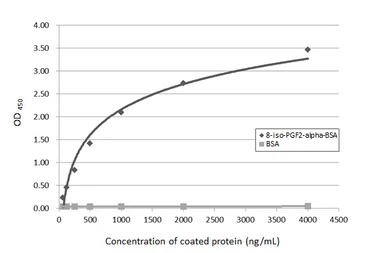Anti-8-iso Prostaglandin F2 alpha antibody [GT403] used in ELISA (ELISA). GTX648168