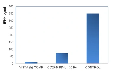 Human PD-L1 protein, human IgG1 Fc tag (acitve). GTX65715-pro