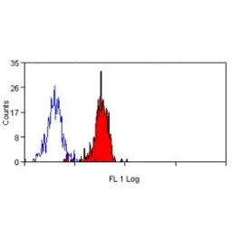 Anti-CD38 antibody [AT13/5] (Biotin) used in Flow cytometry (FCM). GTX74579