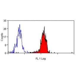 Anti-CD38 antibody [AT13/5] used in Flow cytometry (FCM). GTX74582