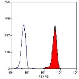 Anti-CD32 antibody [AT10] (PE) used in Flow cytometry (FCM). GTX74627