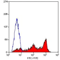 Anti-CD45RB antibody [MEM-55] used in Flow cytometry (FCM). GTX74645