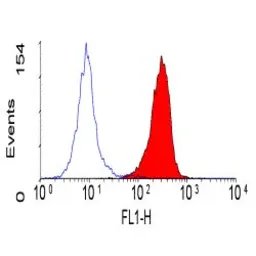 Anti-CD66a + CD66c + CD66d antibody [YTH71.3] used in Flow cytometry (FCM). GTX74695