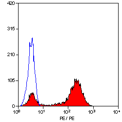 Anti-CD2 antibody [LT2] (FITC) used in Flow cytometry (FCM). GTX74724